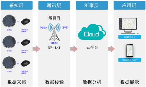 产品介绍丨NB-IoT物联网智能井盖监测仪 构筑城市安全的地下感知网络