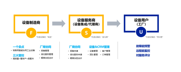 工业设备物联网的三大应用主体及价值\n\n随着物联网技术的快速发展，工业设备物联网（Industrial Internet of Things, IIoT）正深刻改变传统制造业的运作模式。它通过将传感器、控制器和通信技术集成到工业设备中，实现数据采集、远程监控与智能决策。工业设备物联网的应用主体主要分为设备制造商、工业企业运营者以及技术服务提供商，三大主体各自承担不同角色，并在协作共赢中创造核心价值。本文将围绕这三大应用主体，逐一阐释其功能定位及释放的关键情报。\n\n一、资源向 设备商通过数据驱动的智能